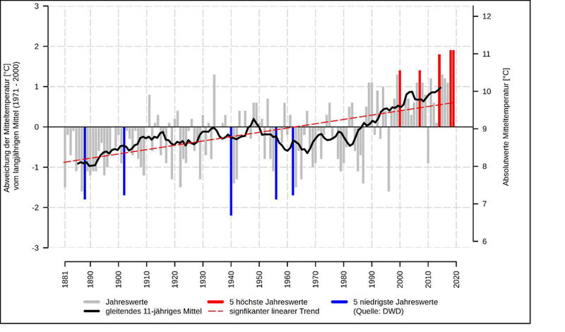 Langjährige Entwicklung der Jahresmitteltemperatur in Salzgitter im Zeitraum 1881-2019 (eigene Auswertung GEO-NET auf Basis von Daten des Climate Data Centers des Deutschen Wetterdiensts (DWD))