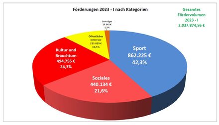 Stand Juli 2023: Diagramm Förderungen nach Kategorie