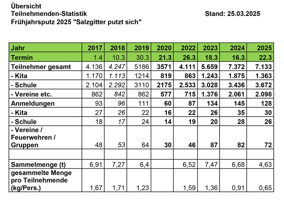 Alle Teilnehmendenzahlen am Stadtputztag seit 2017 bis heute.