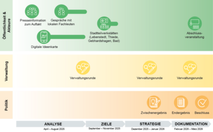 im Auftrag der Stadt Salzgitter - PLANUNGSGRUPPE STADTBÜRO-