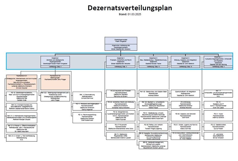 Bild des Dezernatsverteilungsplanes