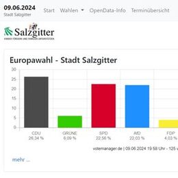 Endergebnis der Europawahl.